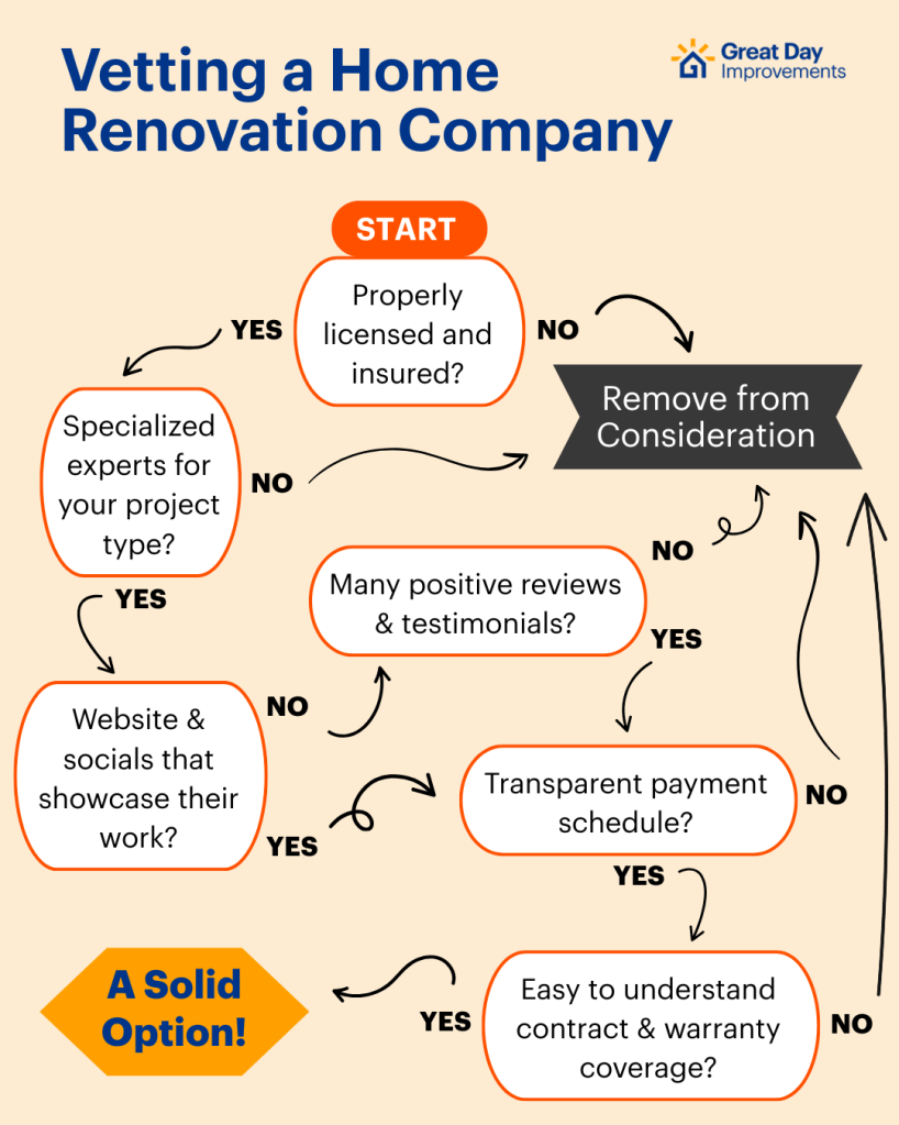 A decision tree flow chart for the process of vetting a home renovation company.