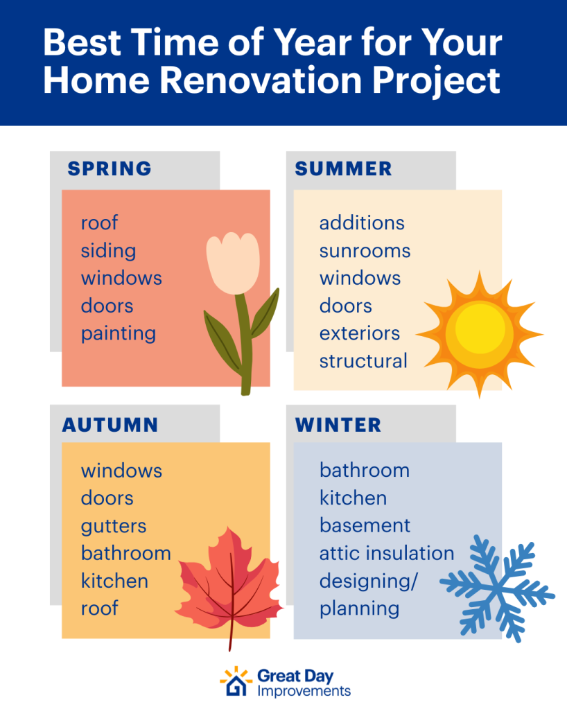 A chart that outlines the best time of year for a home renovation project, organized by season.
