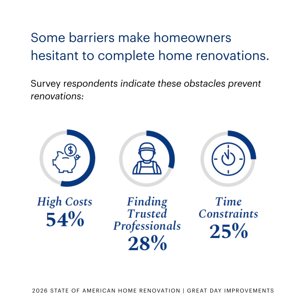 A graphic of the survey results of barriers preventing homeowners from renovating.