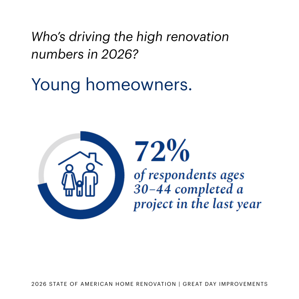 A graph showing that 72% or homeowners age 30-44 completed a home renovation project last year.