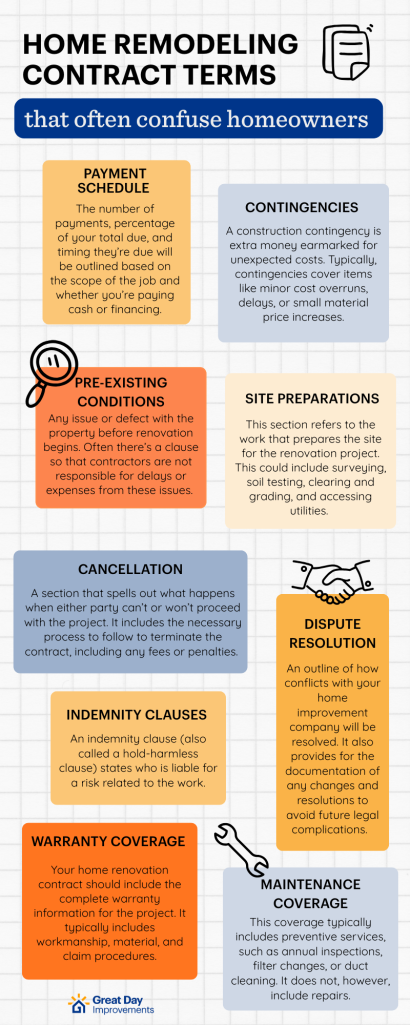 An infographic of home remodeling contract terms that often confuse homeowners.