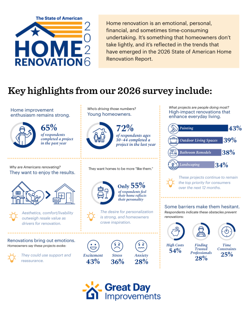A detailed infographic of the key highlights from the 2026 State American Home Renovation Report