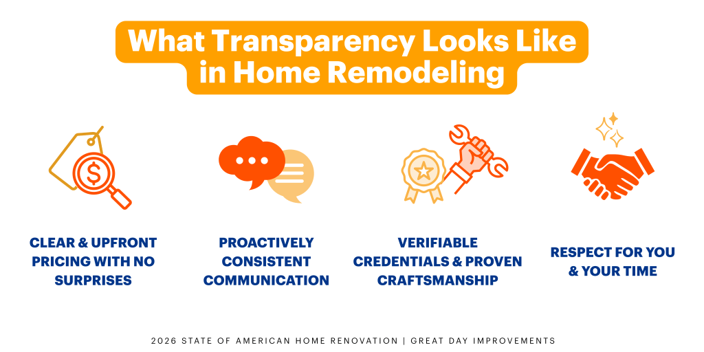 A graphic that illustrates the four things that indicate transparency in home remodeling projects.