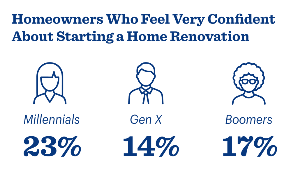 An infographic comparing the different generations and their confidence when starting a home renovation.