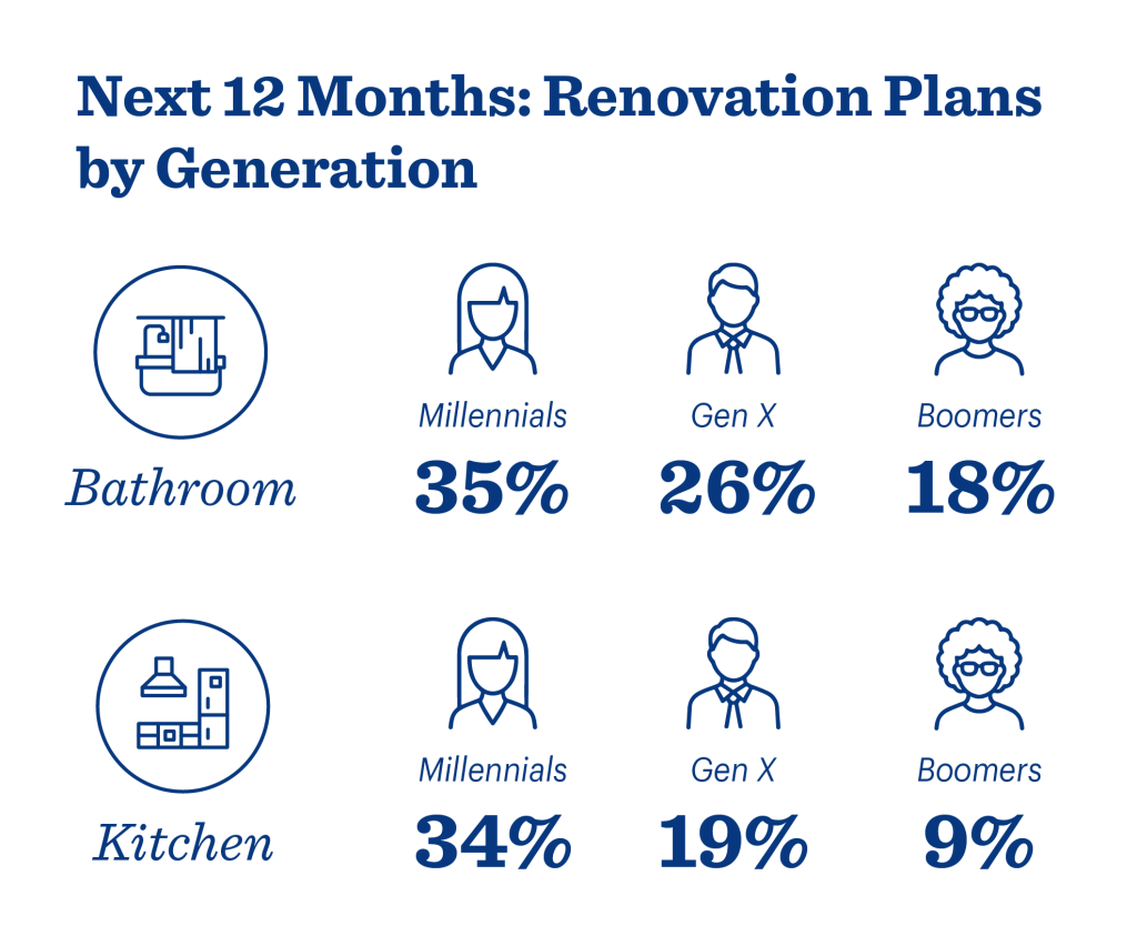 An infographic of renovation plans in the next 12 months by generation.