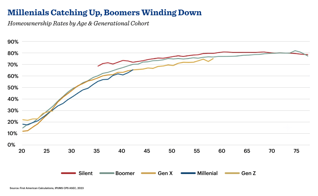 Graph of home ownership rates by age and generational cohort.