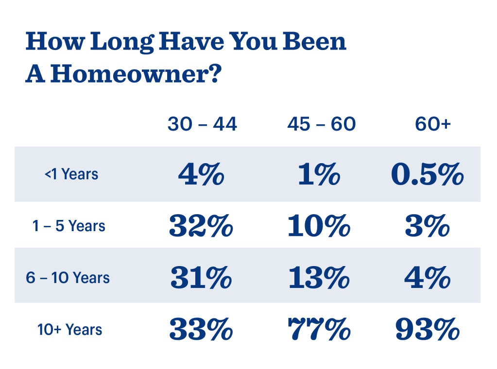 An infographic table of homeowners by age and the years they've been a homeowner.