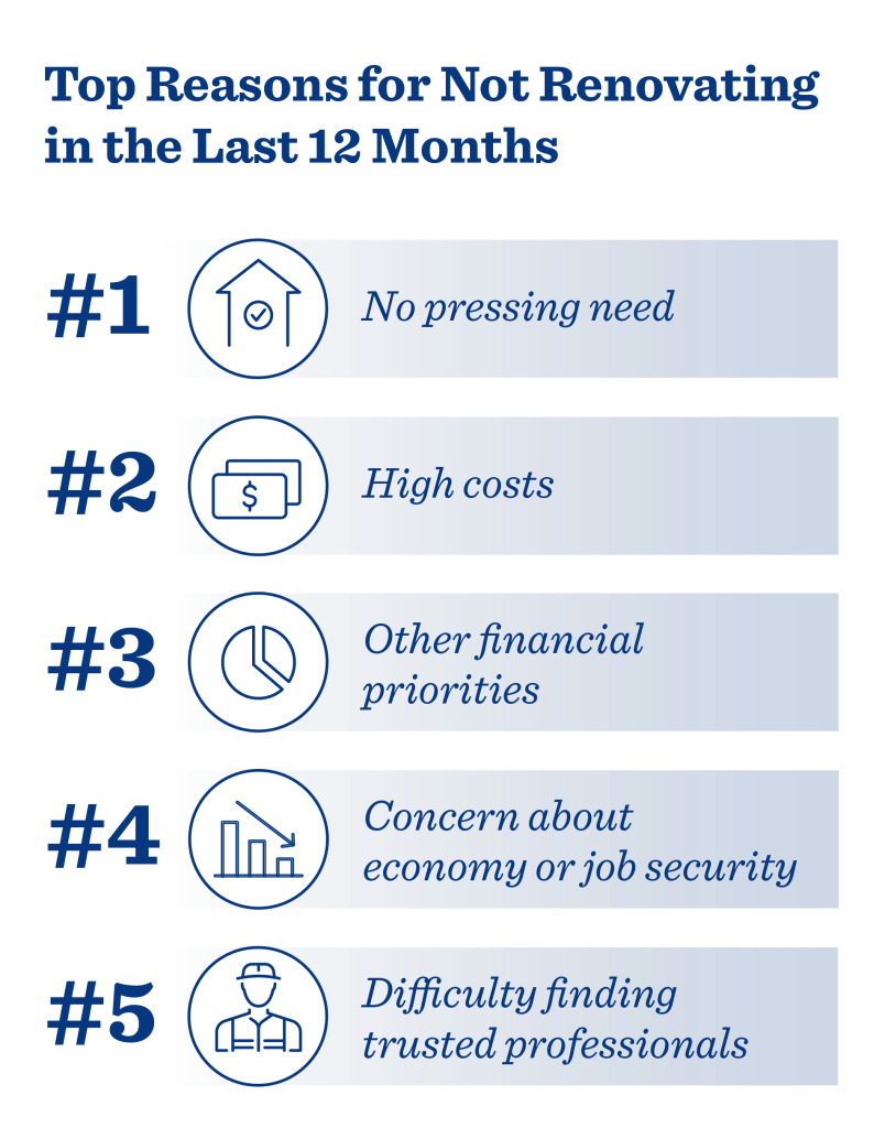 An infographic of the top 5 reasons homeowners didn't renovate in the past 12 months.