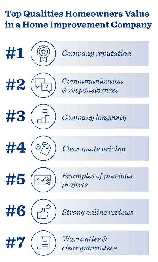An infographic of the top 7 qualities homeowners value in home improvement companies.