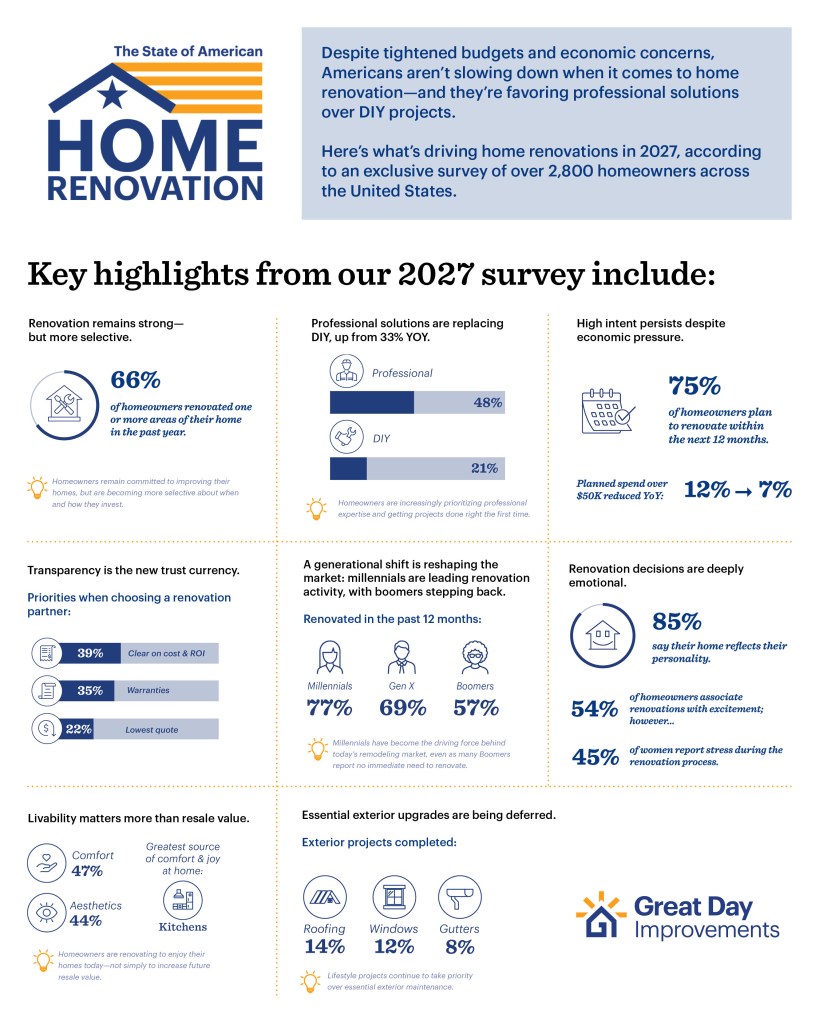 A detailed infographic of the key takeaways from The State of American Home Renovation 2027 annual report by Great Day Improvements.